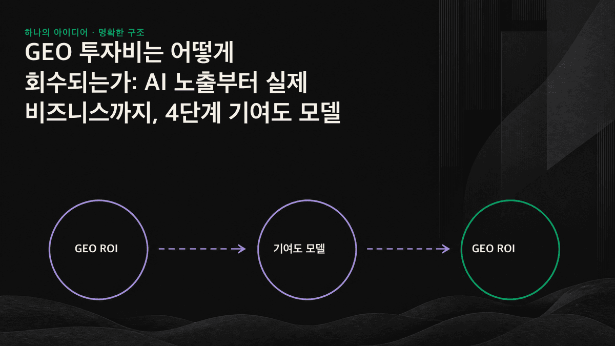 검색, 인용, 클릭, 비즈니스 성과로 이어지는 GEO 투자 4단계 퍼널 흐름도