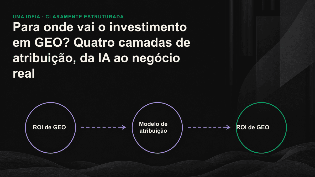 Funil de investimento em GEO com quatro camadas: recuperação, citação, clique e negócio