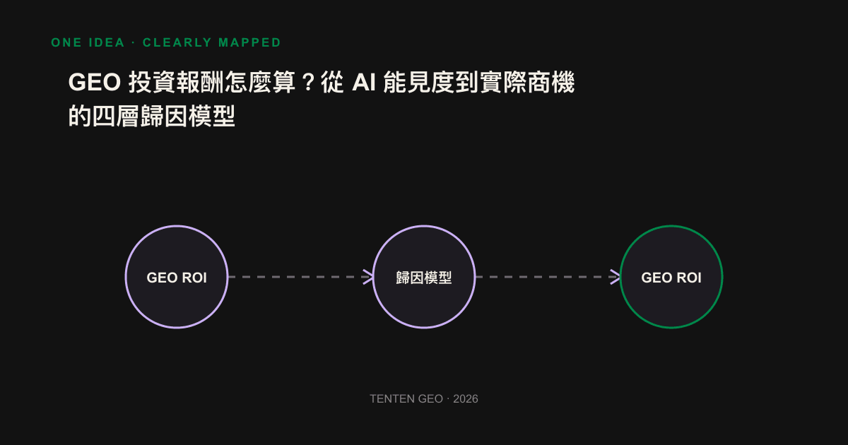 GEO invests in four layers of funnels: a flowchart from search, reference, click to business.