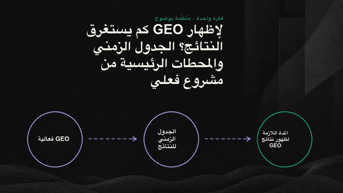 الجدول الزمني لـGEO في ثلاث مراحل: مرحلة التأسيس، ومرحلة الاستشهاد والظهور، والمرحلة التجارية، مع المحطات الرئيسية من 0 إلى 24 أسبوعاً.