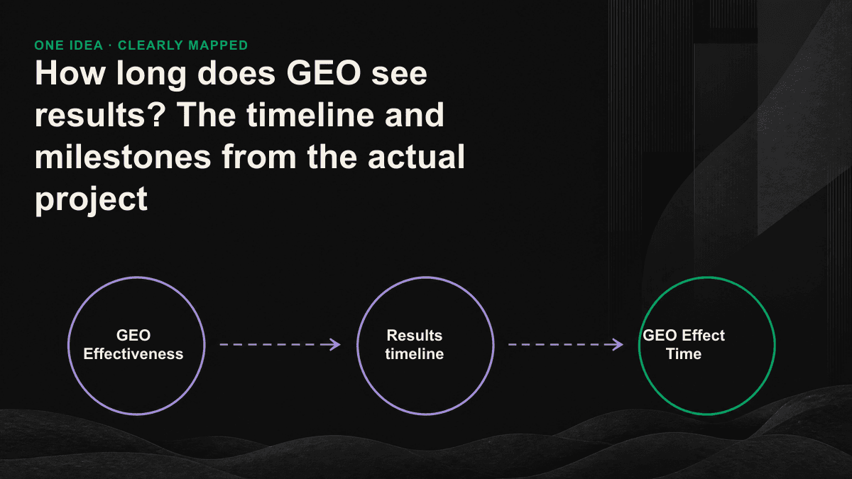 Three-stage GEO results timeline showing foundation, citation and visibility, and opportunity milestones from 0 to 24 weeks.