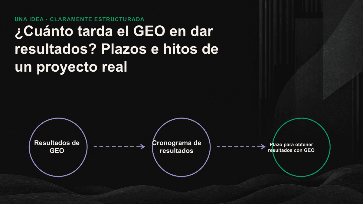Cronograma de las tres etapas del GEO: fase de fundamentos, fase de menciones y visibilidad, y fase comercial, con hitos de la semana 0 a la 24.