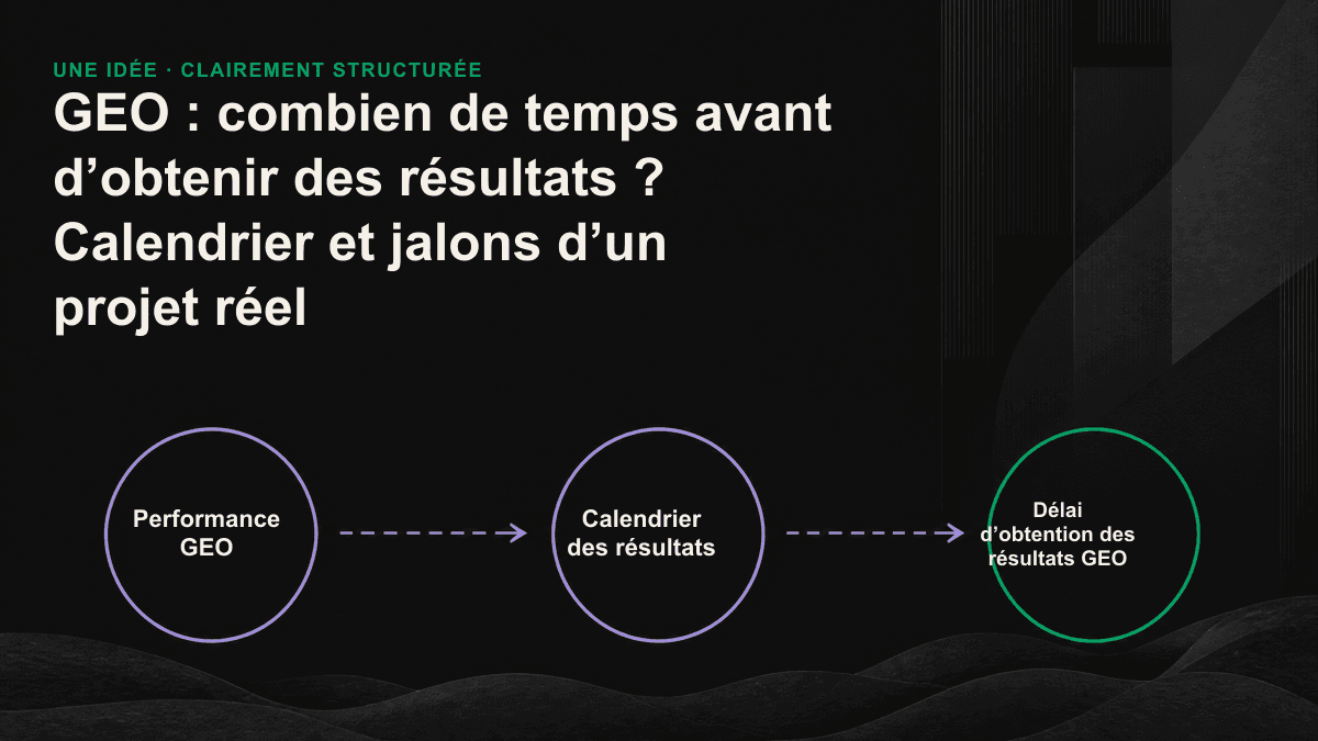 Calendrier du GEO en trois phases — fondations, citations et visibilité, puis retombées commerciales — avec les jalons des semaines 0 à 24.
