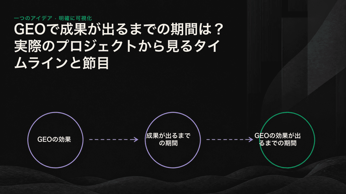 GEOの3段階のタイムライン。0〜24週の基盤整備期、引用・可視化期、商談化期と各段階の節目を示している。