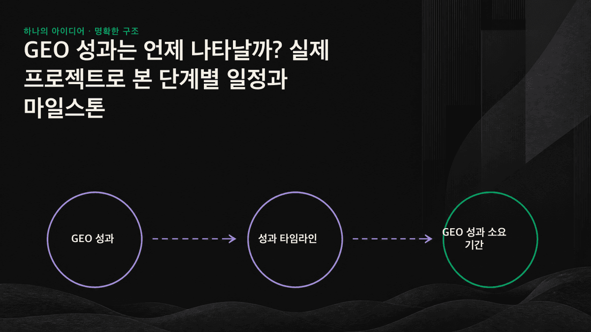 기반 구축기, 인용·가시성 확보기, 비즈니스 전환기로 구성된 GEO의 3단계 타임라인과 0~24주 마일스톤