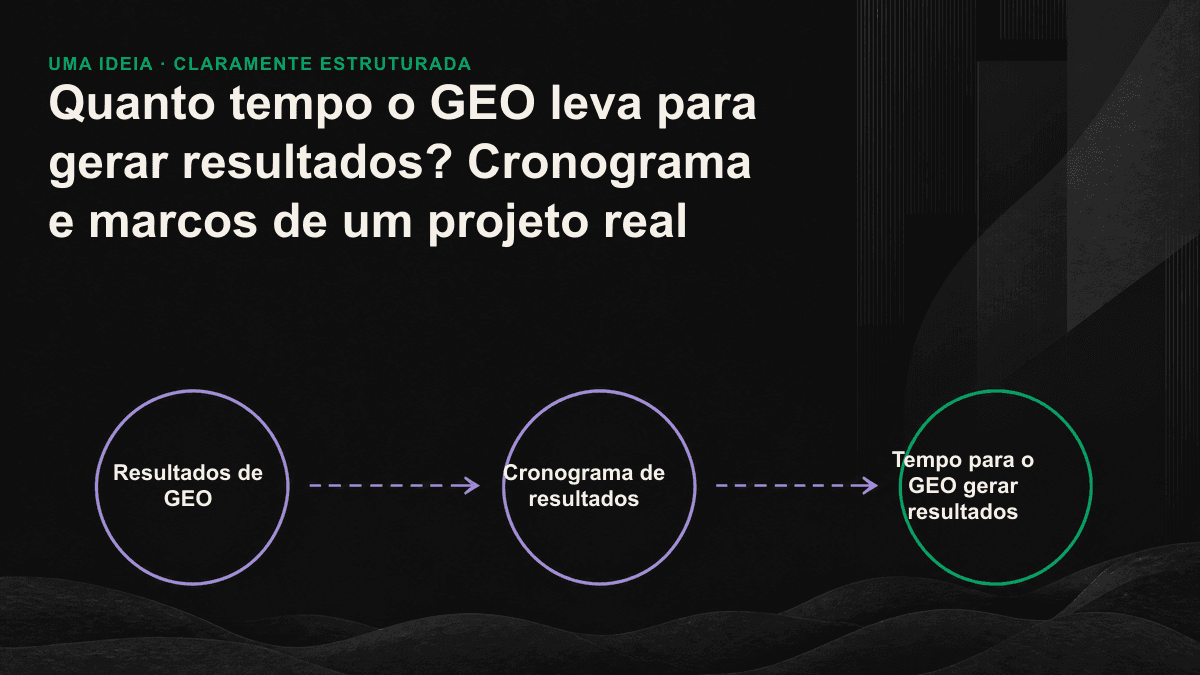 Cronograma do GEO em três etapas: fase de base, fase de citações e visibilidade e fase de negócios, com marcos entre 0 e 24 semanas.