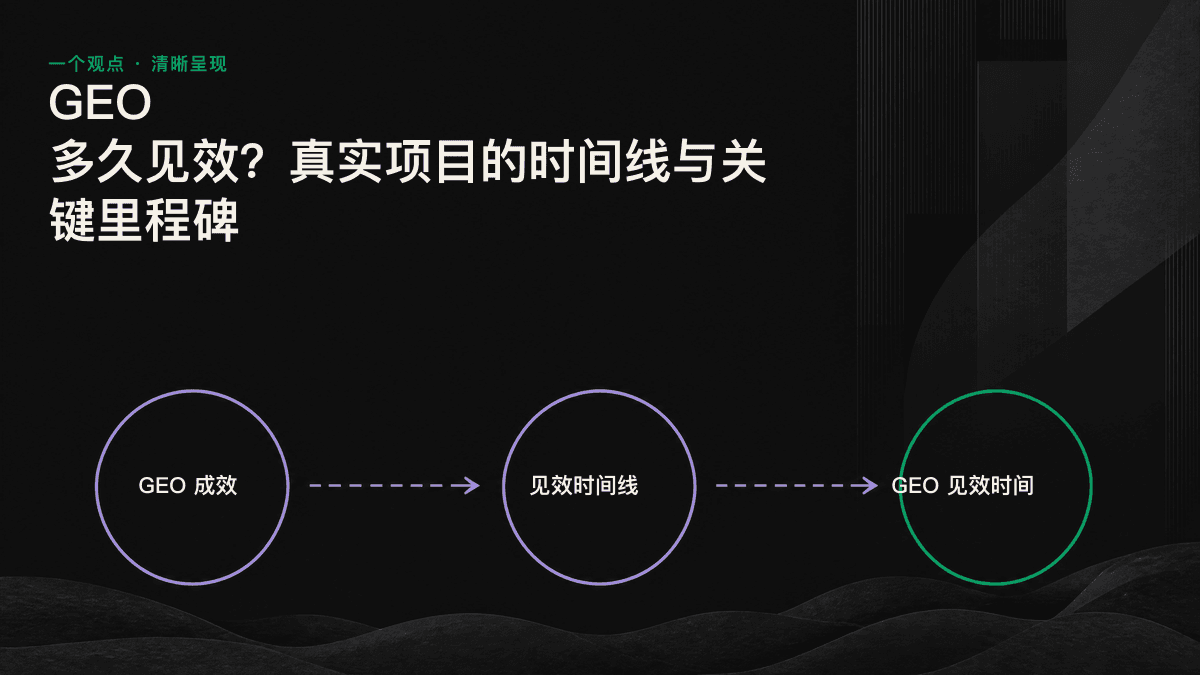GEO 的三个阶段时间线：基础建设期、引用与曝光期、业务转化期，对应第 0 至 24 周的关键里程碑。