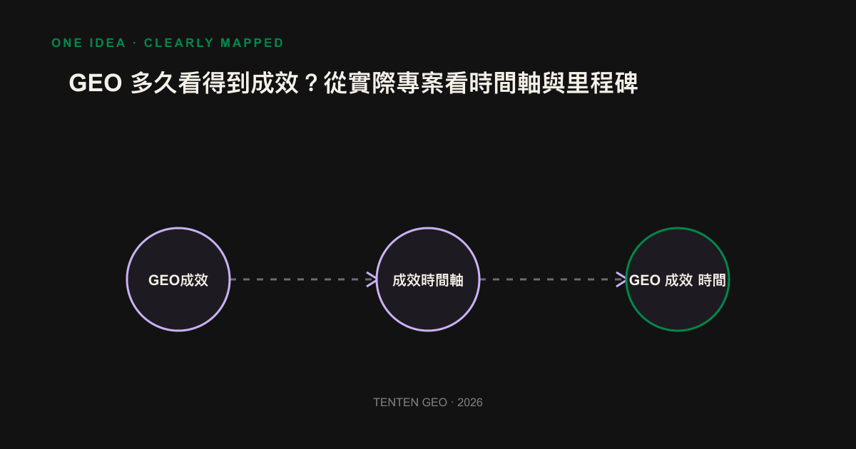 GEO 成效三階段時間軸:地基期、引用與能見度期、商機期,對應第 0 到 24 週的里程碑。