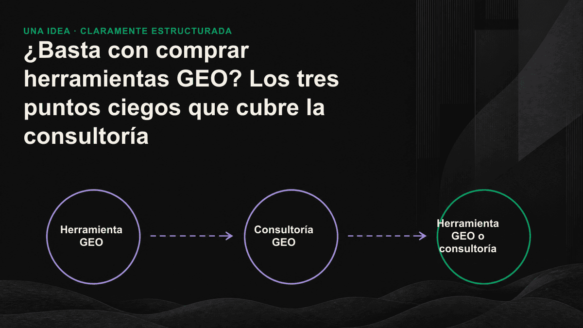 La herramienta GEO monitoriza los datos y la consultoría los convierte en diagnóstico, prioridades y responsabilidades de ejecución.
