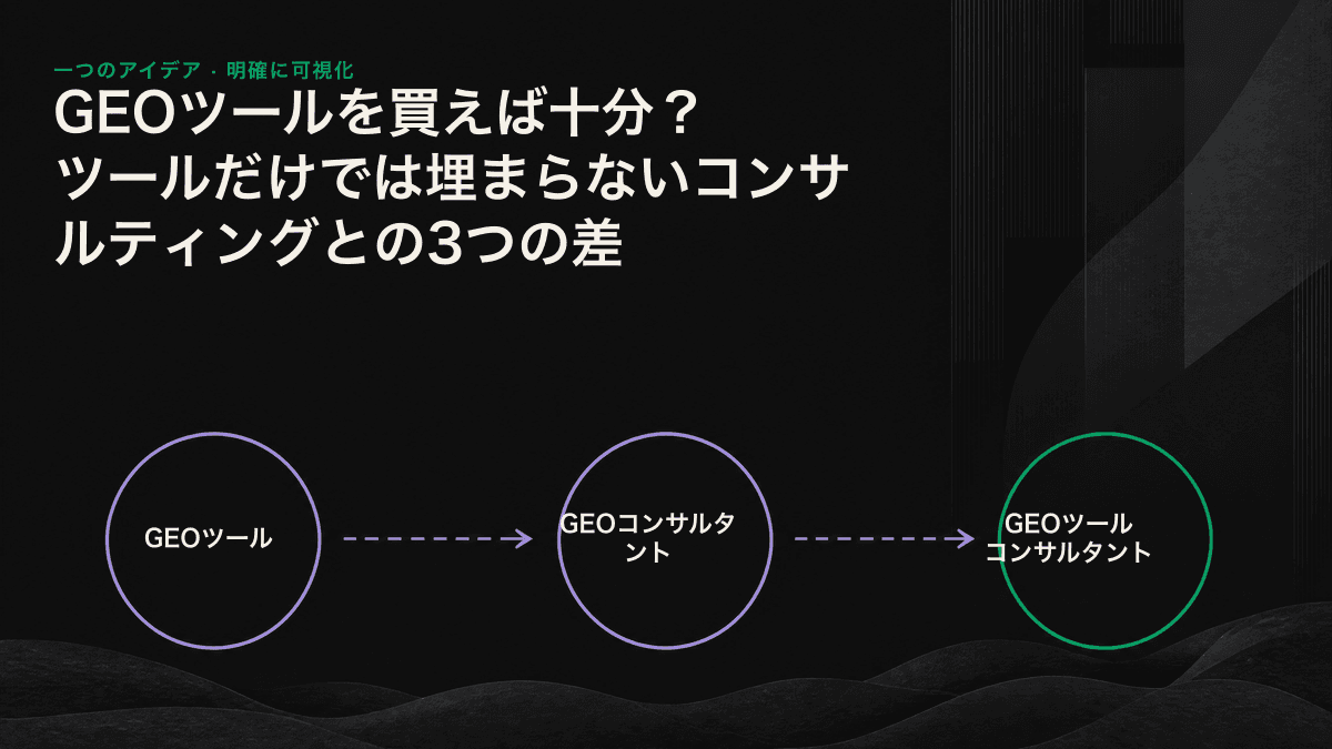 GEOツールがデータをモニタリングし、コンサルティングがそのデータを診断、優先順位、実行分担へと落とし込む構図。