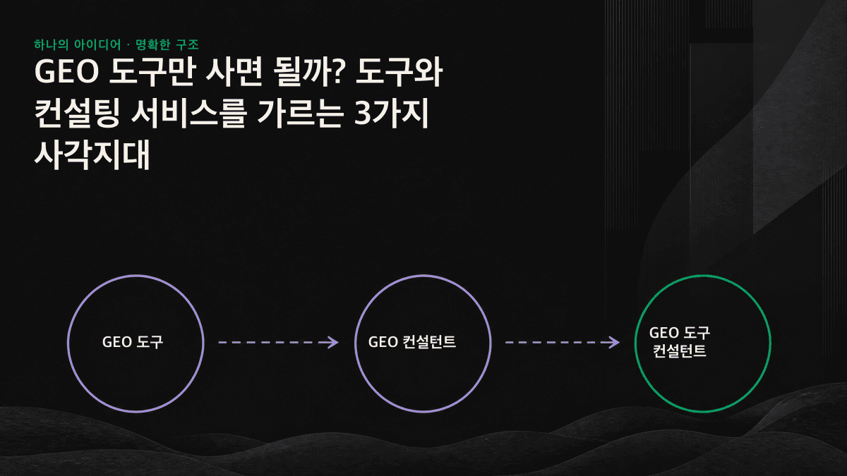 GEO 도구는 데이터를 모니터링하고, 컨설팅 서비스는 데이터를 진단과 우선순위, 실행 과제로 전환하는 역할 분담을 보여주는 인포그래픽