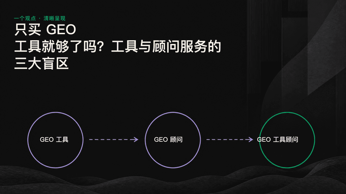 GEO 工具负责监测数据，顾问服务则将数据转化为诊断、优先级和执行分工。