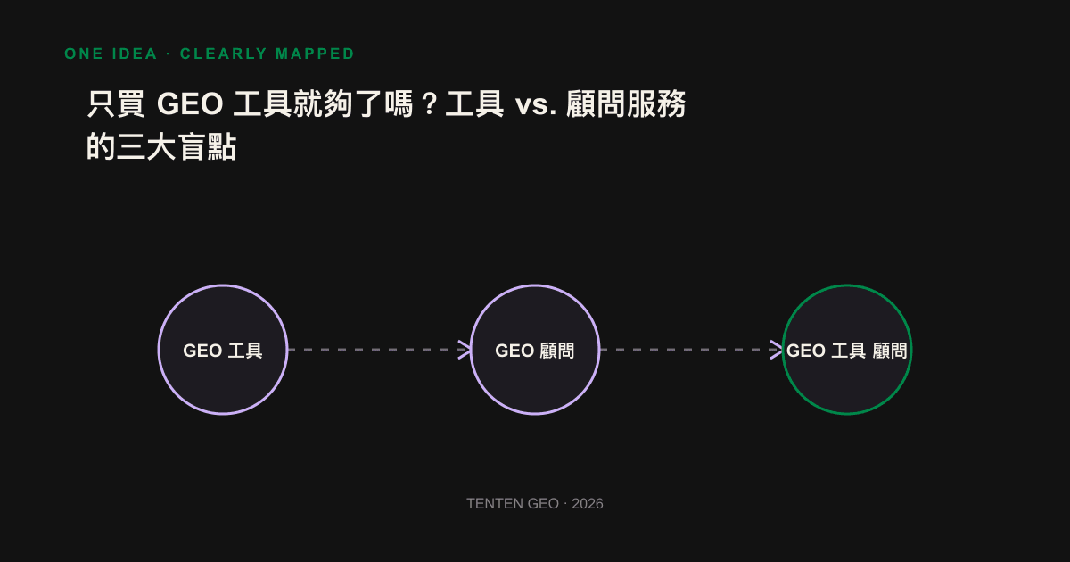 GEO 工具負責監測數據，顧問服務負責把數據轉成診斷、優先序與執行的分工示意圖。
