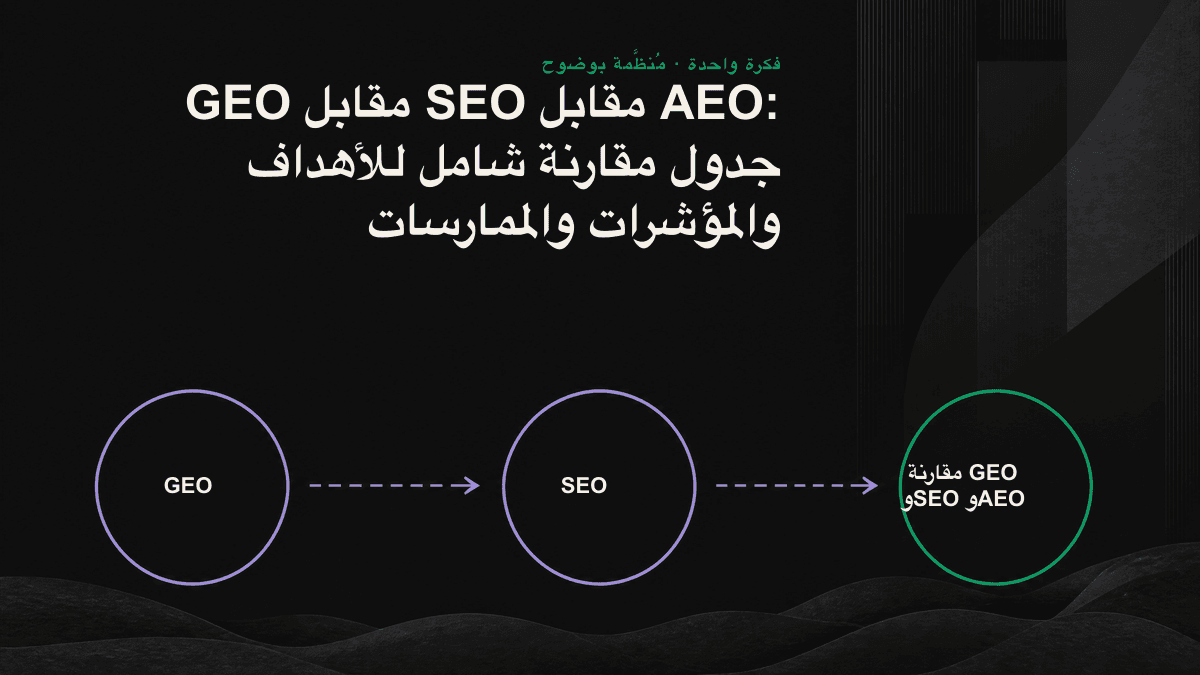رسم تخطيطي يقارن الأهداف والمؤشرات والممارسات في SEO وAEO وGEO