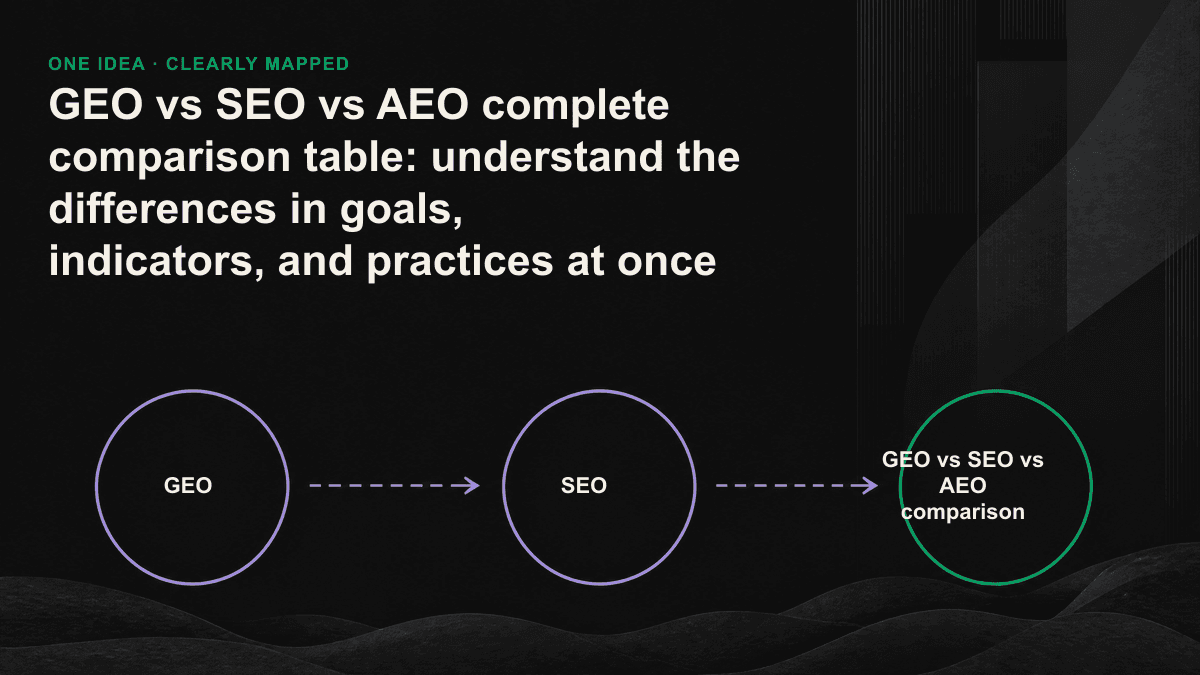 Schematic diagram of the comparison of goals, indicators and practices among SEO, AEO and GEO