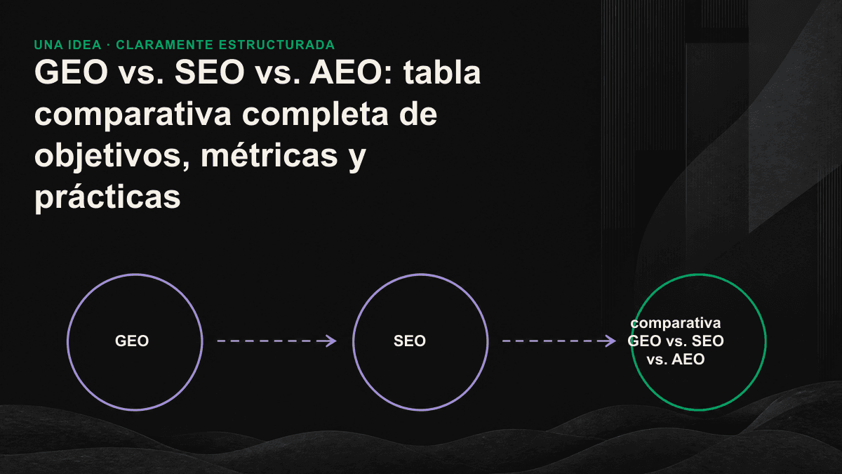 Diagrama comparativo de los objetivos, las métricas y las prácticas de SEO, AEO y GEO
