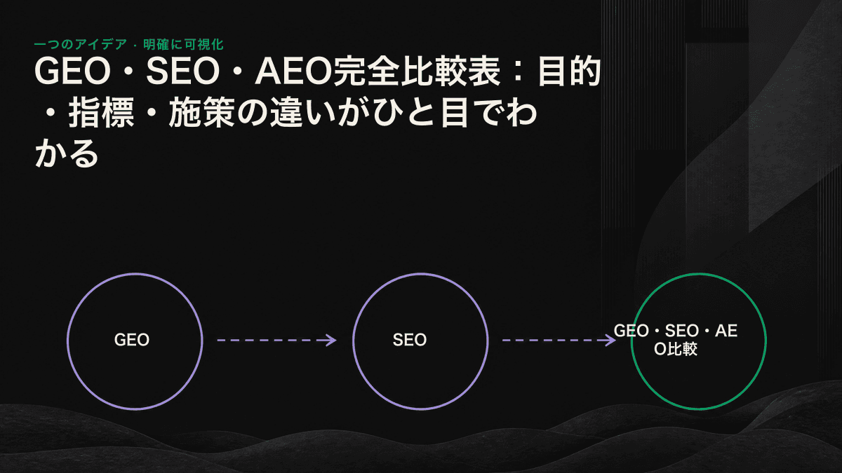 SEO・AEO・GEOの目的、指標、施策を比較した概念図