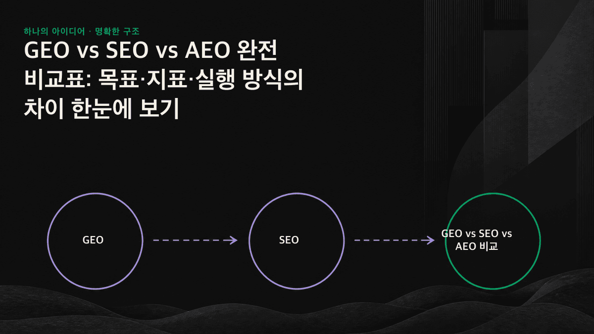 SEO, AEO, GEO의 목표·지표·실행 방식을 비교한 도식