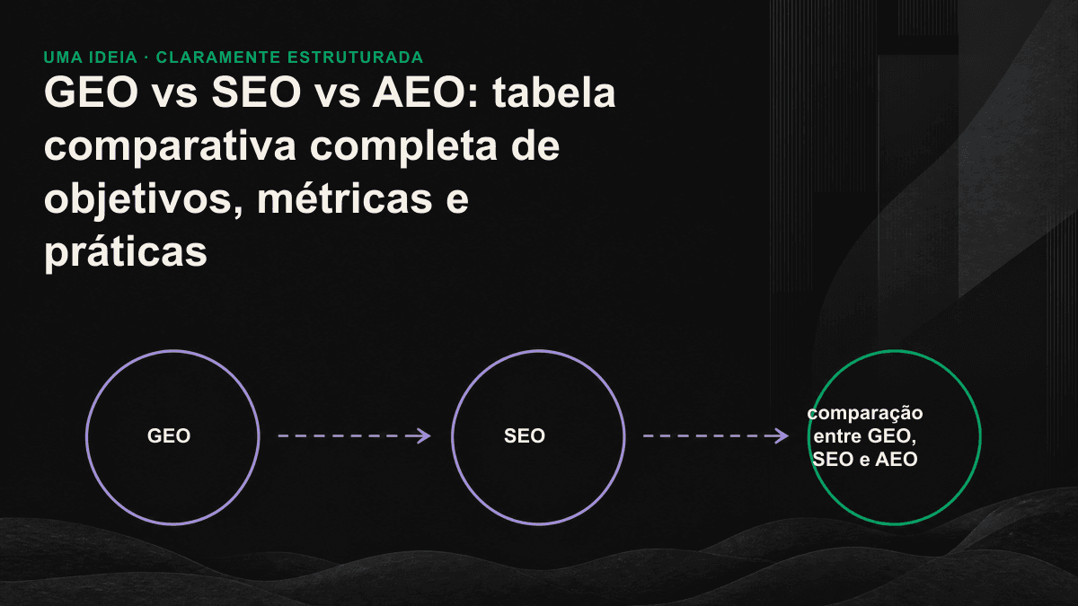 Diagrama comparativo dos objetivos, das métricas e das práticas de SEO, AEO e GEO