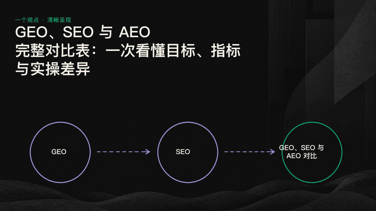 SEO、AEO 与 GEO 在目标、指标和实操方面的对比示意图