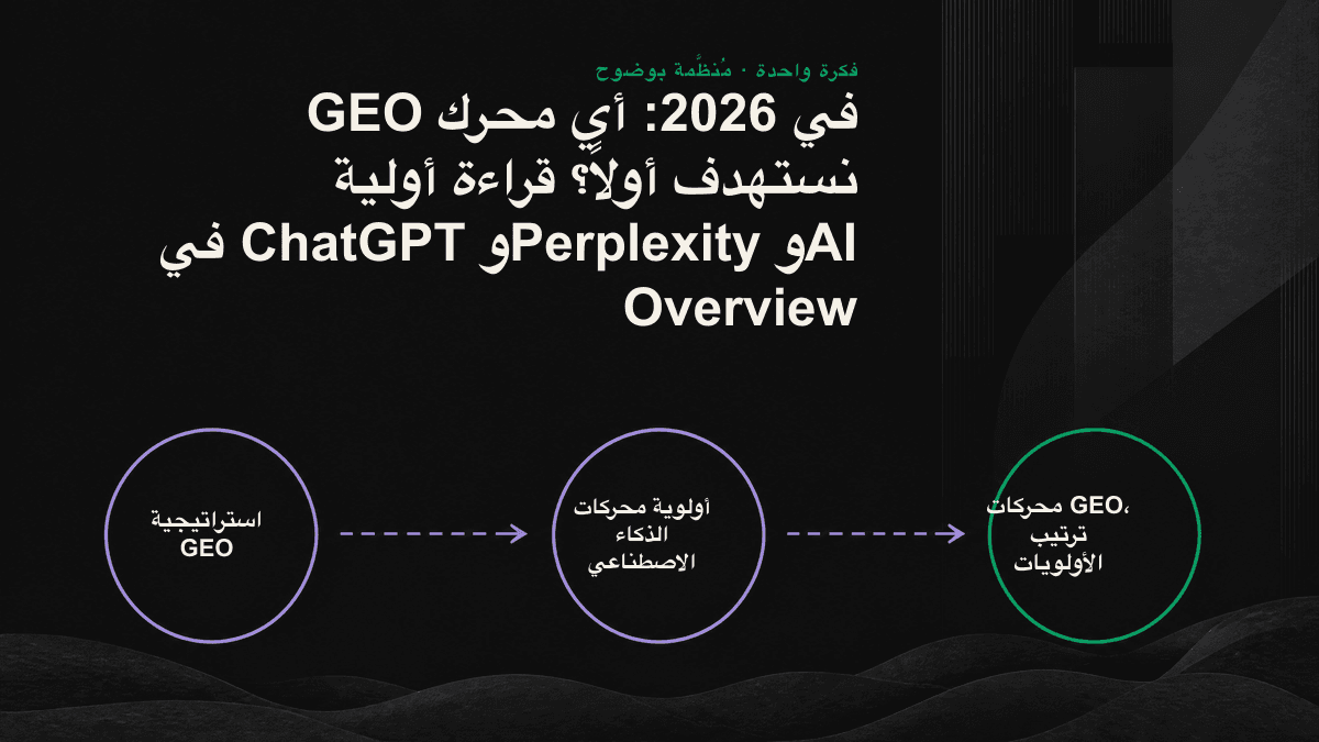 مخطط يرتب ChatGPT وPerplexity وAI Overview وفق محورين: قوة التأثير في القرار واتساع الوصول والتغطية.