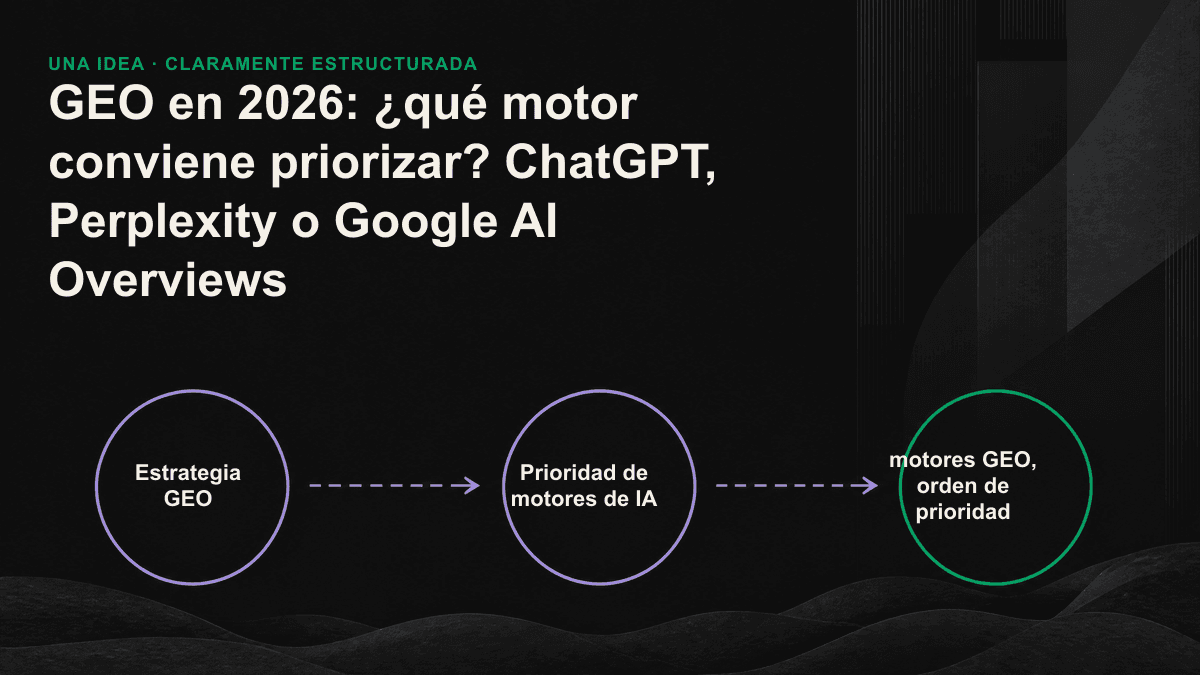 ChatGPT, Perplexity y Google AI Overviews aparecen ordenados por prioridad sobre dos ejes: influencia en la decisión y alcance.