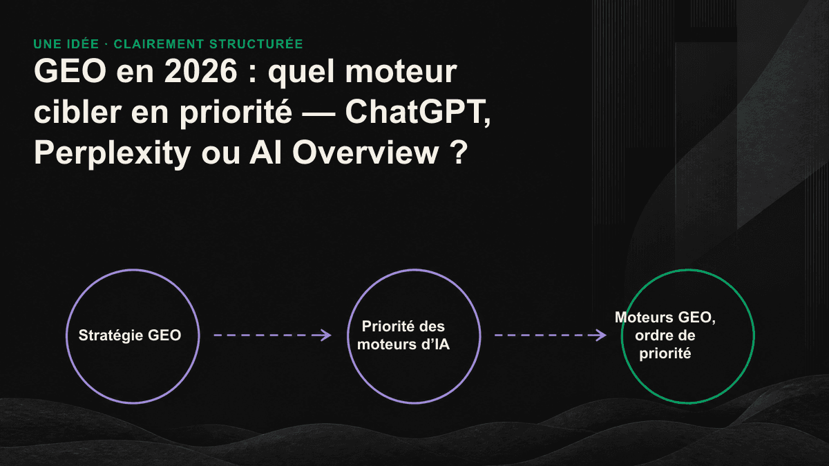 Hiérarchie des priorités entre ChatGPT, Perplexity et AI Overview selon deux axes : influence sur la décision et portée.