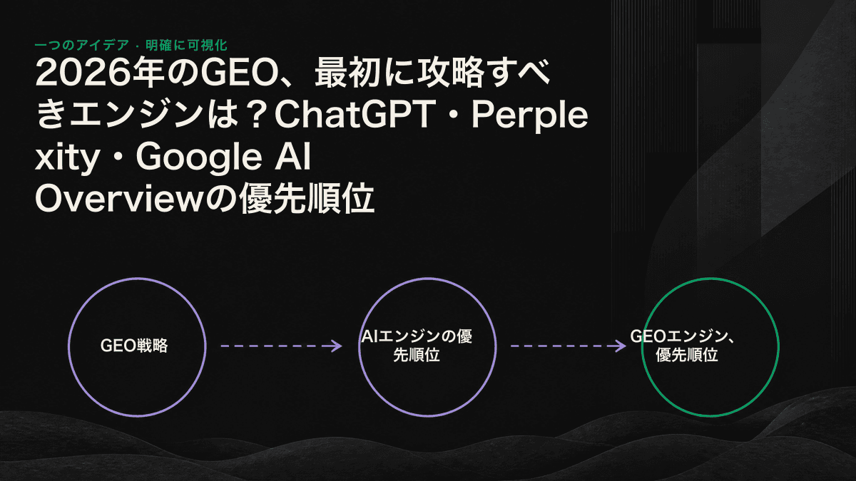 意思決定への影響度と接触範囲・カバレッジの2軸を用いて、ChatGPT、Perplexity、AI Overviewの優先順位を示した図。