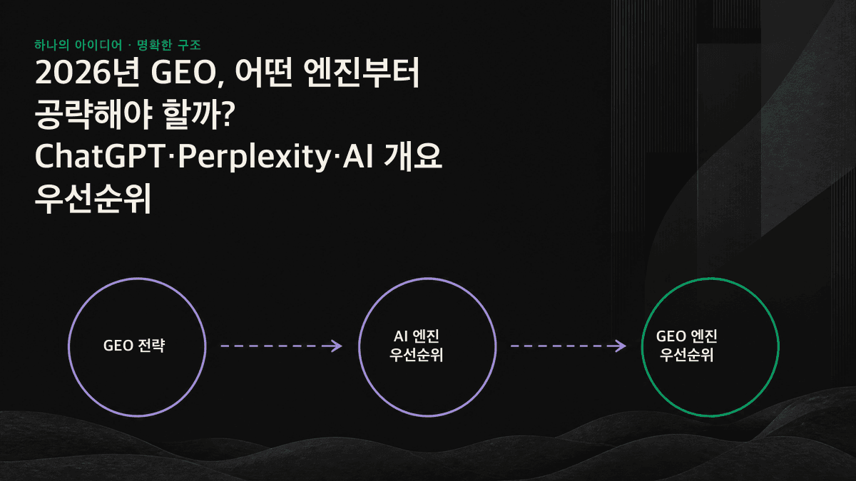 의사결정 영향력과 접점·도달 범위를 두 축으로 삼아 ChatGPT, Perplexity, AI 개요의 우선순위를 비교한 도표.