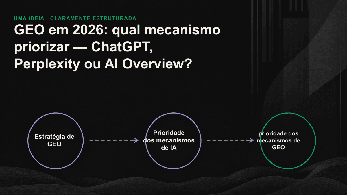 ChatGPT, Perplexity e AI Overview distribuídos em uma matriz de prioridade com dois eixos: influência na decisão e alcance.