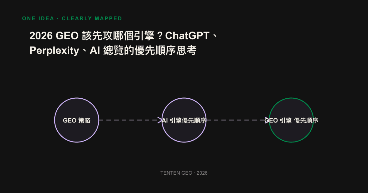 By deciding on the two axes of power and touch and coverage, the ChatGPT, Perplexity, and AI overviews are drawn out of the hierarchy of priority.