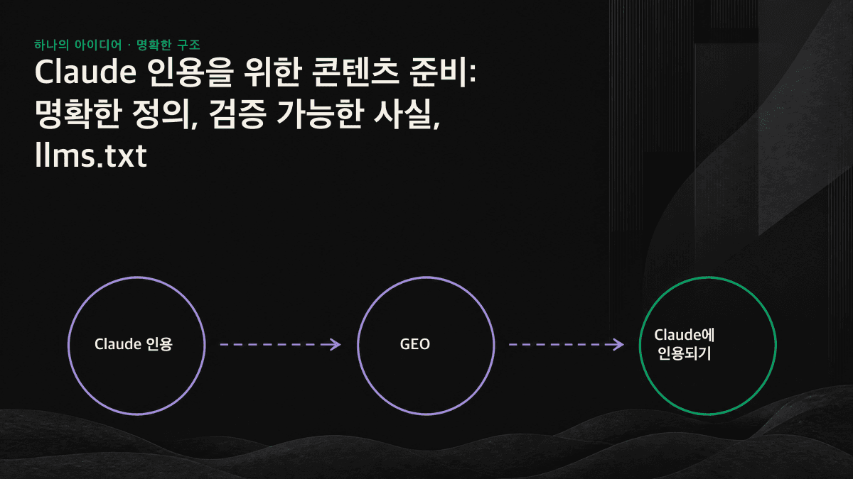 Claude 인용을 위한 콘텐츠 준비의 세 축: 명확한 정의, 검증 가능한 사실, llms.txt