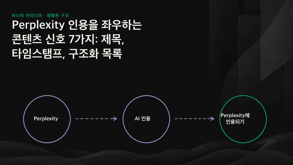 Perplexity 인용을 위한 콘텐츠 신호 7가지 체크리스트 도식