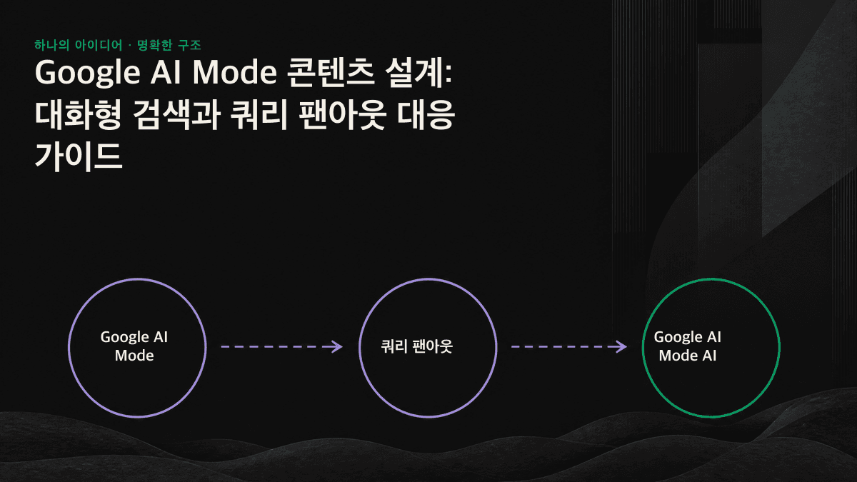 핵심 쿼리가 여러 하위 질문으로 확장된 뒤 하나의 답변으로 종합되는 과정을 보여주는 아이콘