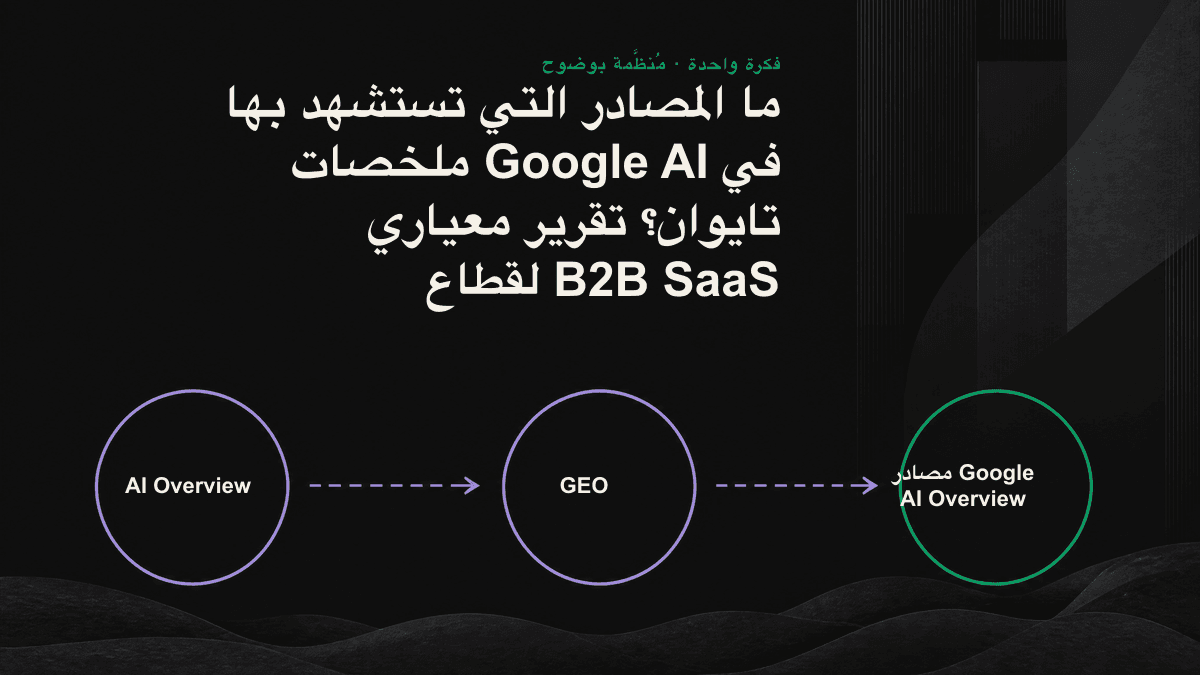 يوضح الرسم أن كثيرًا من مصادر Google AI Overview تظهر في الصفحة الأولى من نتائج البحث العضوية، لكنها تتركز بين المرتبتين الرابعة والعاشرة بدلًا من النتائج الثلاث الأولى.
