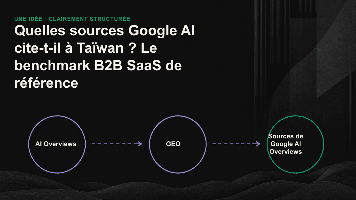 Le graphique montre que de nombreuses sources citées dans Google AI Overviews figurent sur la première page des résultats naturels, mais se concentrent entre la quatrième et la dixième position plutôt que dans le top 3.