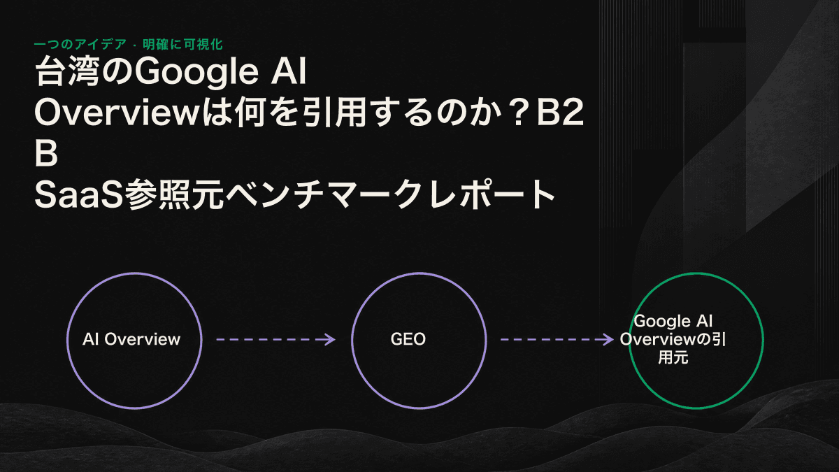 Google AI Overviewの引用元の多くは自然検索の一ページ目にあるものの、上位三件ではなく四位から十位に集中していることを示すグラフ