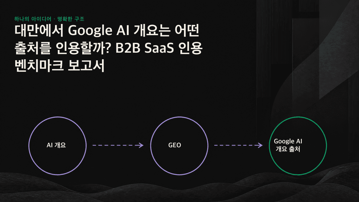 Google AI 개요의 인용 출처 다수가 자연 검색 첫 페이지에 있지만, 상위 세 결과보다 네 번째부터 열 번째 결과에 집중되어 있음을 보여주는 그래프