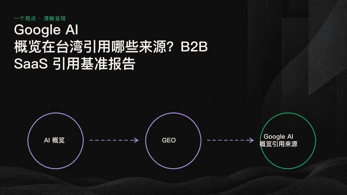 图表显示，Google AI 概览引用的许多来源都位于自然搜索结果第一页，但主要集中在第四至第十名，而非前三名。