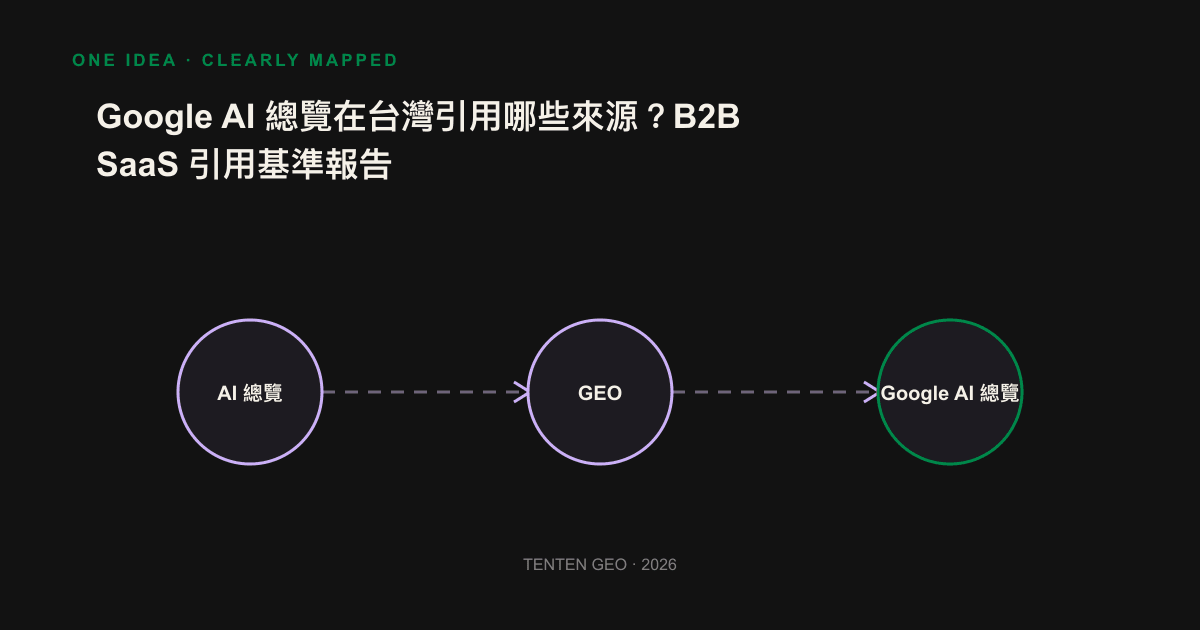The graph shows that many of the references to Google AI ' s overview are found in the natural search page, but are concentrated in the fourth to tenth rather than the third.