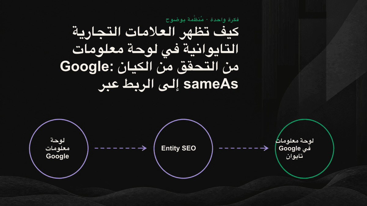 مخطط يوضح كيف يؤكد الرسم البياني المعرفي لـ Google أن العلامة التجارية التايوانية كيان واحد، بالاستناد إلى أدلة متقاطعة من مصادر متعددة والربط عبر sameAs.