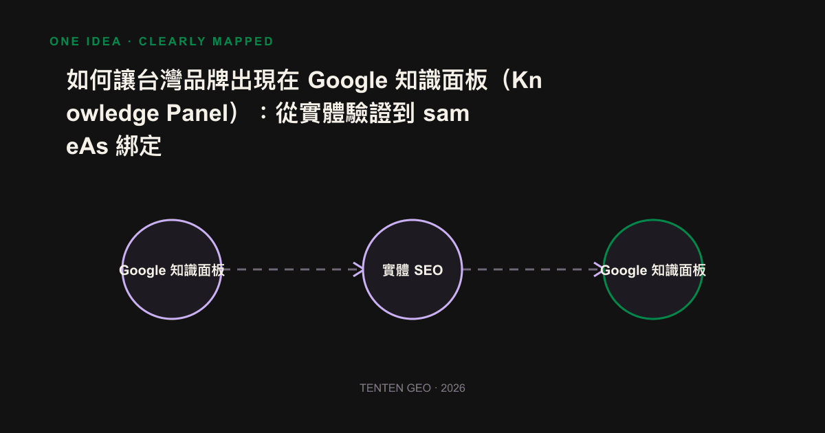 Schematic diagram of the process of how Google Knowledge Graph certifies Taiwanese brands as a single entity through multi-source cross-corroboration and binding with sameAs.