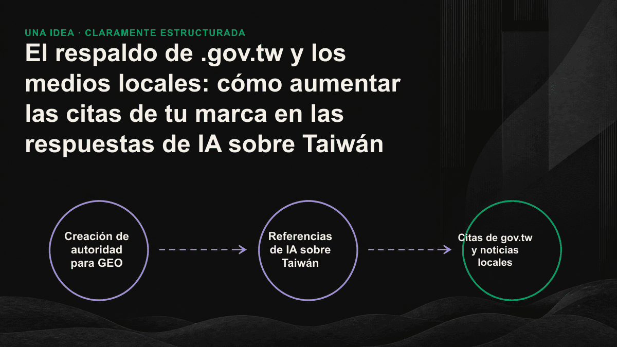 Mapa de las fuentes de autoridad que cita la IA sobre Taiwán, desde los datos de .gov.tw hasta los medios locales y las plataformas comunitarias.