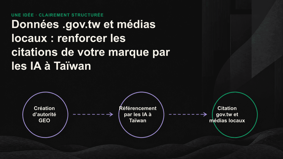 Cartographie des sources d’autorité citées par les IA à Taïwan, des données .gov.tw aux médias locaux et aux plateformes communautaires.