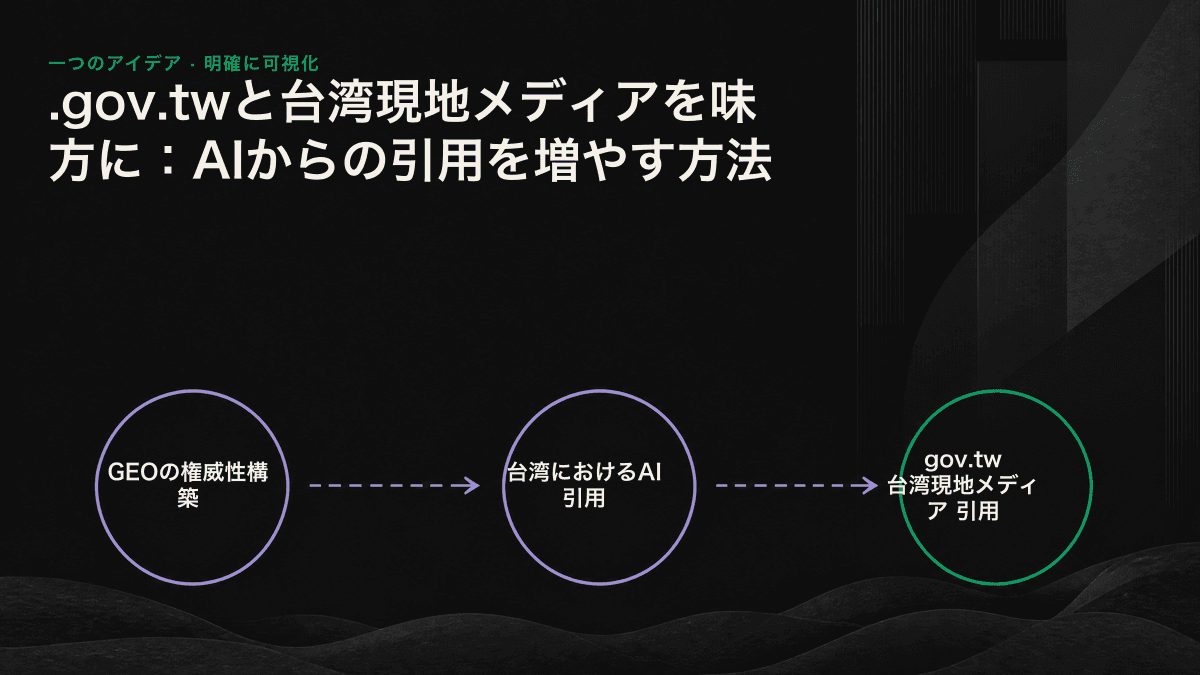 .gov.twのデータから台湾現地メディア、コミュニティプラットフォームまで、台湾についてAIが引用する権威ある情報源を示したマップ。