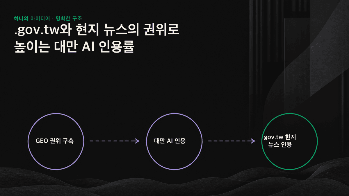 .gov.tw 데이터부터 현지 뉴스와 커뮤니티 플랫폼까지, 대만 관련 AI가 인용하는 권위 출처 지도.