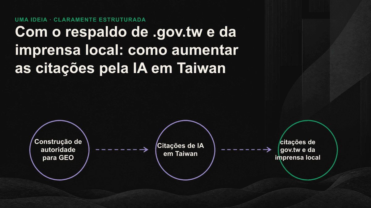 Mapa das fontes de autoridade citadas pela IA em Taiwan, dos dados de .gov.tw à imprensa local e às plataformas de comunidade.