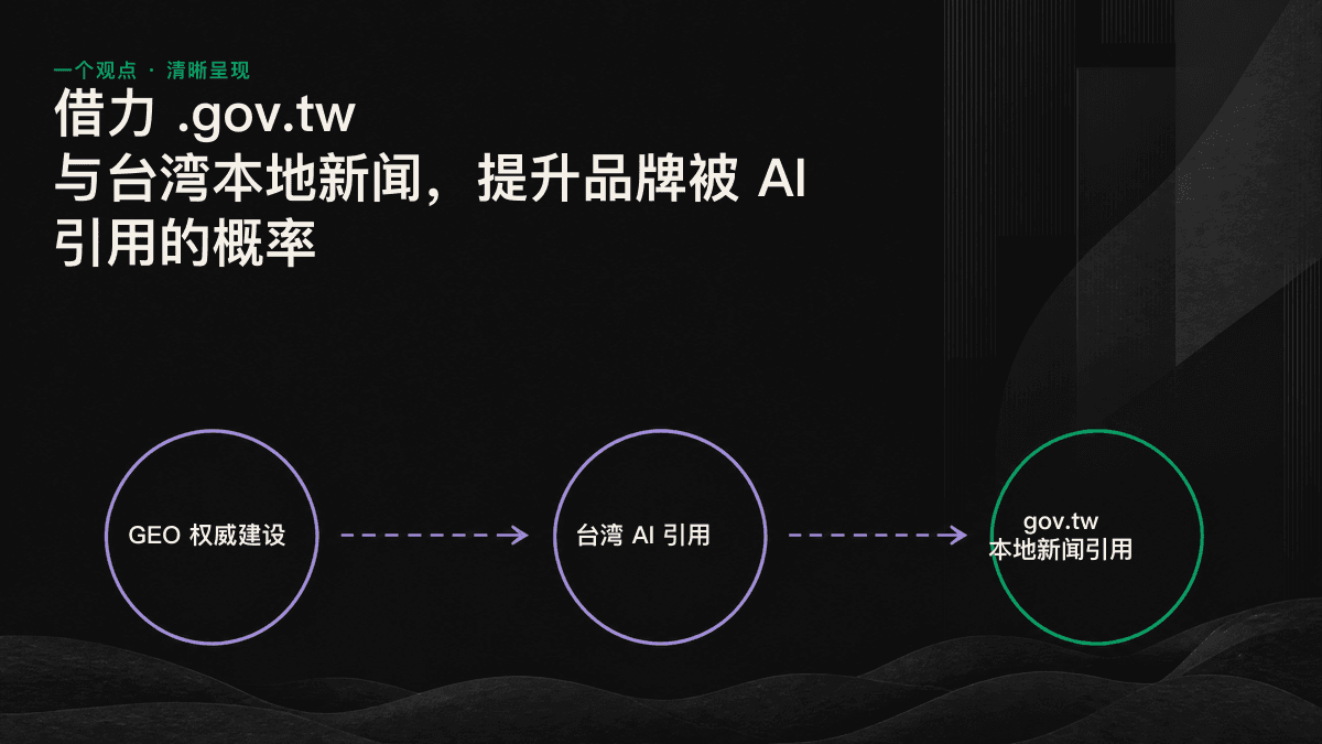 台湾 AI 权威引用来源地图，涵盖 .gov.tw 数据、本地新闻与社区平台。