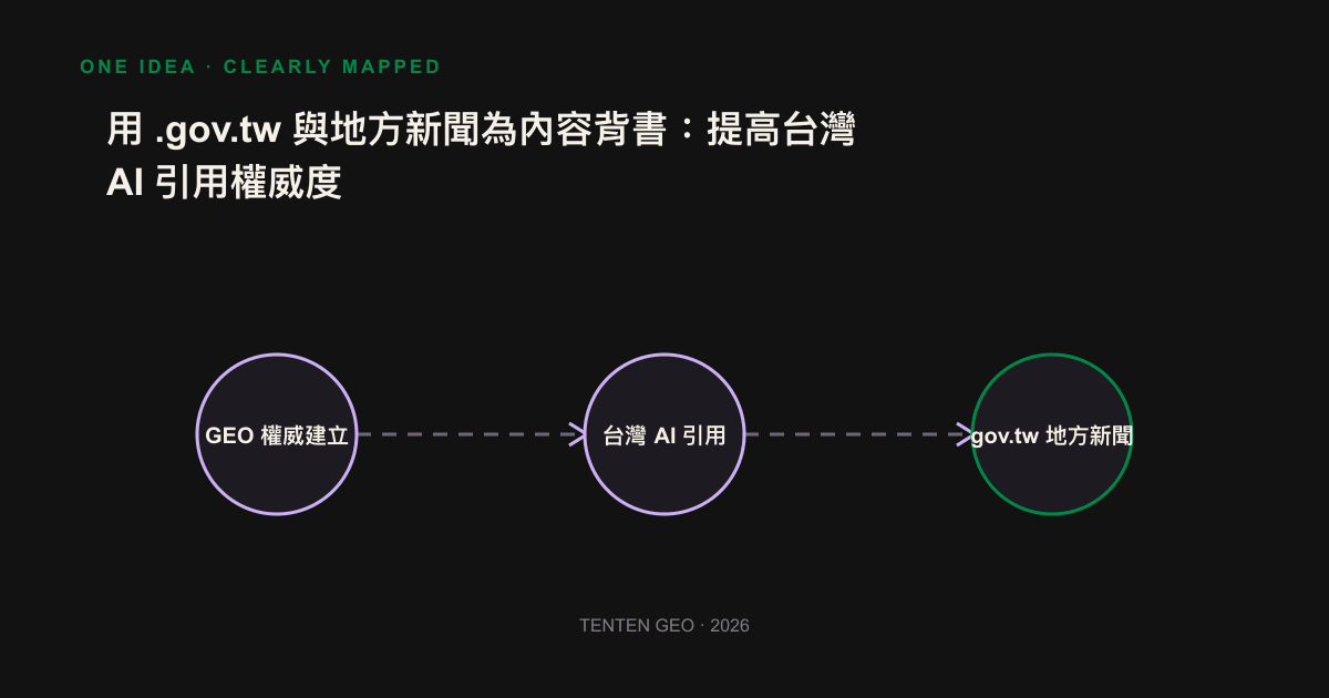 Taiwan AI quotes a map of authoritative sources from .gov.tw's data to local news and community platforms.