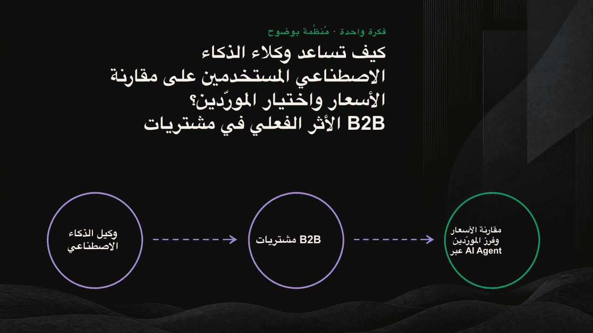 إنفوغرافيك: يستخرج وكيل الذكاء الاصطناعي حقائق منظّمة من مصادر مختلفة لبناء جدول مقارنة ينتهي إلى قائمة تضم ما بين ثلاث وخمس جهات مرشحة. ويُستبعد المورّدون الذين يتعذر التقاط الحقائق المتعلقة بهم.
